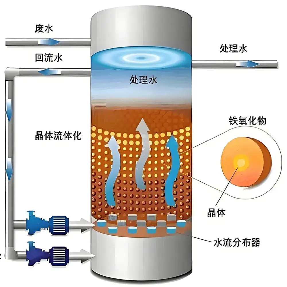 Contaminated Groundwater Fenton Remediation System